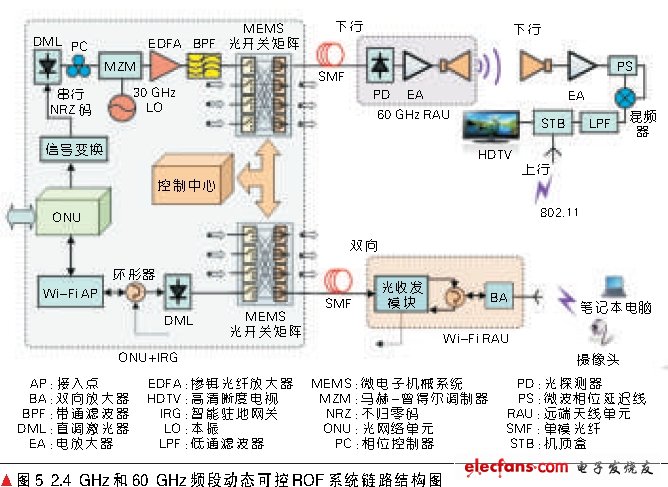 动态可重构的智能光载无线接入技术,第6张 动态可重构的智能光载无线接入技术,第6张