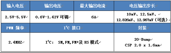 分析通过INTEL平台认证的希荻微HL7501高性能DCDC,第3张 分析通过INTEL平台认证的希荻微HL7501高性能DCDC,分析通过INTEL平台认证的希荻微电子HL7501高性能DCDC,第3张
