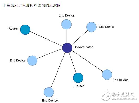 三种zigbee网络架构详解,第2张 三种zigbee网络架构详解,zigbee,zigbee网络,第2张