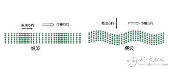 超声波检测之横波和纵波的区别图解：纵波小角度探伤的应用,超声波检测之横波和纵波的区别图解：纵波小角度探伤的应用,第2张
