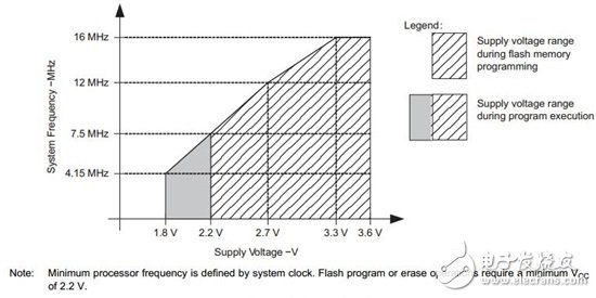 让 MSP430 功耗更低的秘诀 — 第 1 部分,让低功耗 MSP430 的功耗更低 — 第 1 部分,第2张
