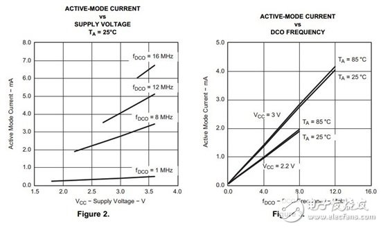 让 MSP430 功耗更低的秘诀 — 第 1 部分,让低功耗 MSP430 的功耗更低 — 第 1 部分,第3张