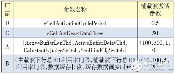 对LTE CA技术的配置做深入探索，以便提升CA技术使用效能,对LTE CA技术的配置做深入探索，以便提升CA技术使用效能 ,第12张