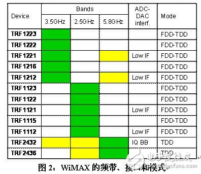 基础厂商尝试降低WiMAX 基站成本,第3张