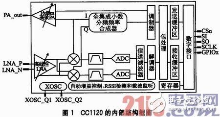基于μC／OS—III和CC1120的短距离窄带无线数传系统方案浅析,基于μC／OS—III和CC1120的短距离窄带无线数传系统方案浅析,第2张