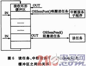 基于μC／OS—III和CC1120的短距离窄带无线数传系统方案浅析,基于μC／OS—III和CC1120的短距离窄带无线数传系统方案浅析,第6张
