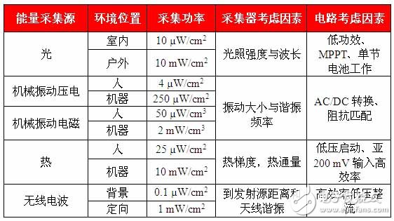 深入理解能量转换器工作原理及其如何提供能源,表 1 能量采集器的典型输出功率,第2张