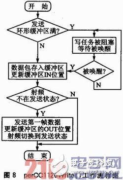 基于μC／OS—III和CC1120的短距离窄带无线数传系统方案浅析,基于μC／OS—III和CC1120的短距离窄带无线数传系统方案浅析,第8张