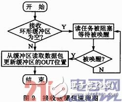基于μC／OS—III和CC1120的短距离窄带无线数传系统方案浅析,基于μC／OS—III和CC1120的短距离窄带无线数传系统方案浅析,第9张