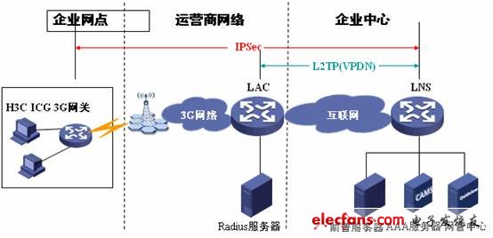 H3C ICG网关3G无线接入解决方案,第2张