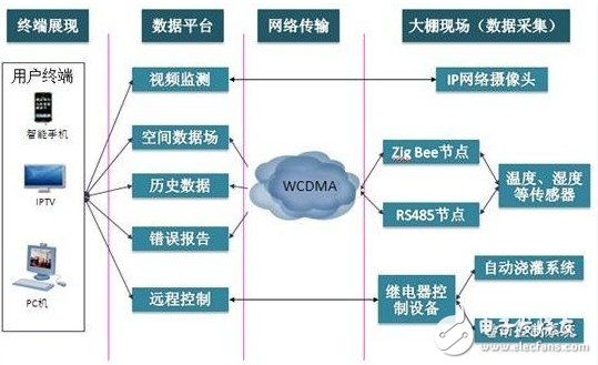 基于物联网技术的智能农业大棚设计方案,基于物联网技术的智能农业大棚设计方案,第2张