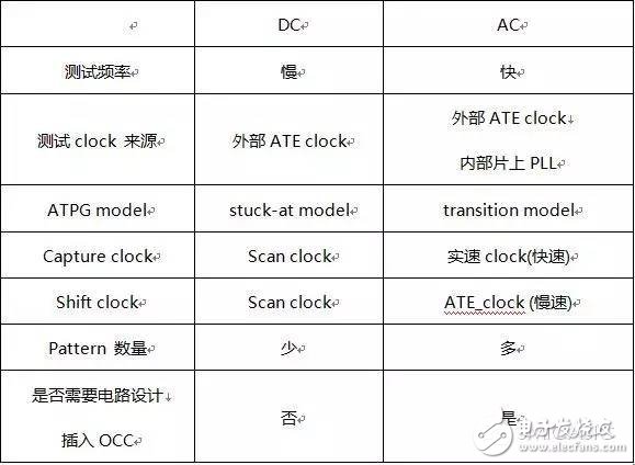一文读懂DCAC SCAN测试技术,一文读懂DC/AC SCAN测试技术,第2张