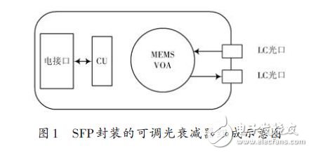 基于SFP封装的数字可调光衰减器设计,第2张 基于SFP封装的数字可调光衰减器设计,SFP,第2张