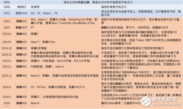ARM公版架构 真的是麒麟处理器的槽点吗?,第3张 ARM公版架构 真的是麒麟处理器的槽点吗?,第3张