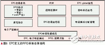 RFID的技术发展与ISOIEC RFID国际标准化状况分析,第8张