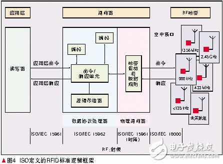 RFID的技术发展与ISOIEC RFID国际标准化状况分析,第6张