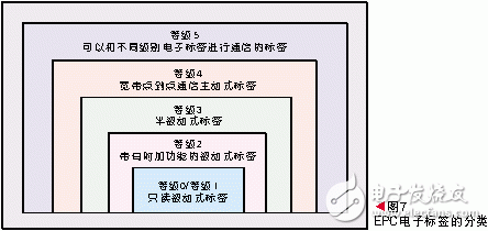 RFID的技术发展与ISOIEC RFID国际标准化状况分析,第9张