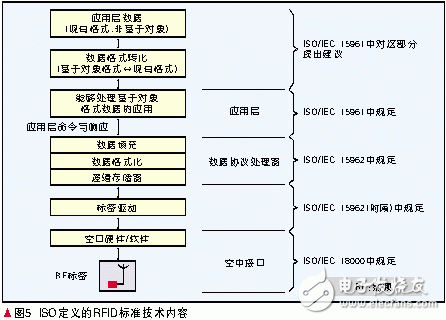 RFID的技术发展与ISOIEC RFID国际标准化状况分析,第7张