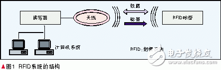 RFID的技术发展与ISOIEC RFID国际标准化状况分析,第2张