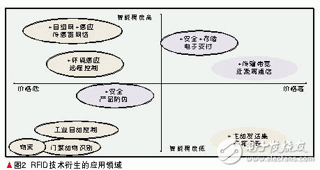 RFID的技术发展与ISOIEC RFID国际标准化状况分析,第4张