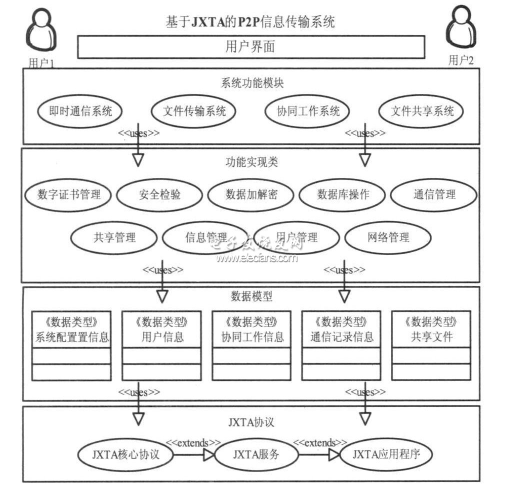 基于JXTA平台的P2P网络传输方案,第2张 基于JXTA平台的P2P网络传输方案,基于JXTA的P2P信息传输系统应用模型,第2张