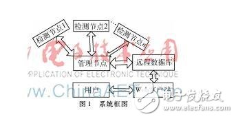 基于BS架构的智能家居环境无线远程监测方案详解,基于B/S架构的智能家居环境无线远程监测方案详解,第2张