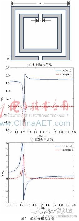 一款工作在1.575 GHz的单频天线设计,一种加载两个超材料结构单元的卫星导航天线的设计,第5张