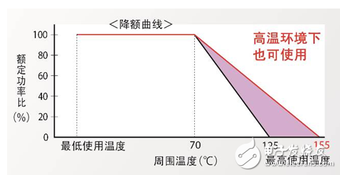 ROHM推出最高级别低阻值100mΩ的0201 inch电流检测用贴片电阻器,第3张 ROHM推出最高级别低阻值100mΩ的0201 inch电流检测用贴片电阻器,可用于需要在高温环境下使用的领域,第3张
