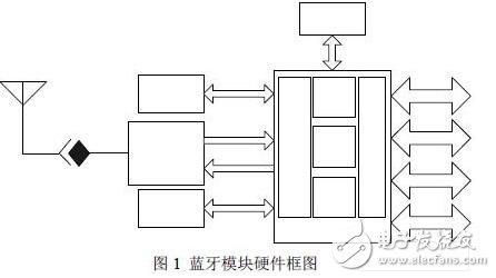无线通信模块设计技巧与实际案例应用(蓝牙),第2张 无线通信模块设计技巧与实际案例应用(蓝牙),无线通信模块设计技巧,第2张
