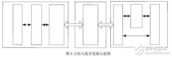 无线通信模块设计技巧与实际案例应用(蓝牙),第4张 无线通信模块设计技巧与实际案例应用(蓝牙),无线通信模块设计技巧,第4张