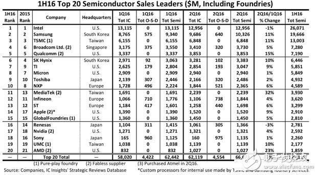 全球20大半导体公司排名，联发科增速最快达32%,全球20大半导体公司排名，联发科增速最快达32%,第2张