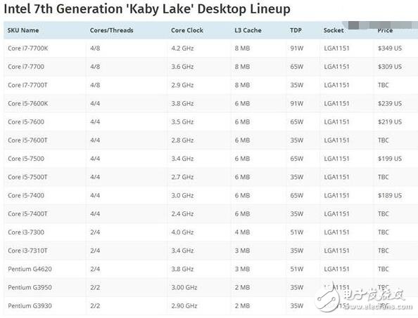Intel第7代酷睿处理器曝光，最强工艺14nm+4.2GHz基频,Intel第7代酷睿处理器曝光，最强工艺14nm+4.2GHz基频,第2张