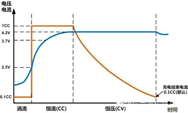 无线充电设计必知：通透了解锂电池技术,锂电池的充电电流与电压的曲线图,第5张