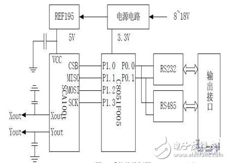 三轴倾角传感器系统硬件设计详解,第2张 三轴倾角传感器系统硬件设计详解,三轴倾角传感器系统硬件设计详解,第2张