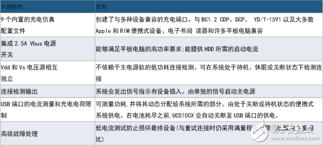 大联大品佳集团推出基于Microchip产品的车载USB快速充电解决方案,大联大品佳集团推出基于Microchip产品的车载USB快速充电解决方案,第4张
