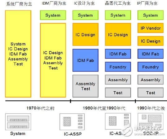了解国内IC产业链,把脉半导体走势,第3张 了解国内IC产业链,把脉半导体走势,了解国内IC产业链,把脉半导体走势,第3张