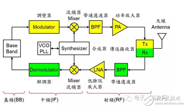 通讯系统中那些必不可少的技术盘点,第4张 通讯系统中那些必不可少的技术盘点,通讯系统中那些必不可少的技术盘点,第4张