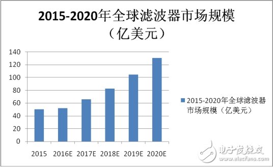 超500亿滤波器大市场，谁能无动于衷？,超500亿滤波器大市场，谁能无动于衷？,第3张