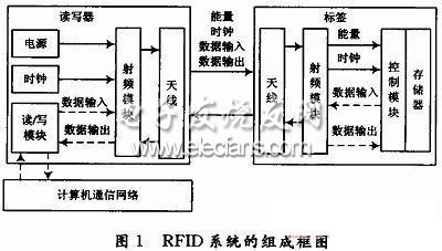 基于OPNET的RFID系统信道研究,第2张
