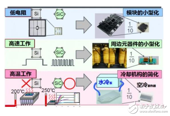 性价比：SiC MOSFET比Si MOSFET不只高出一点点,性价比：SiC MOSFET比Si MOSFET不只高出一点点,第2张