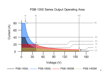固纬新推PSB-1000系列可编程多量程直流电源,第3张 固纬新推PSB-1000系列可编程多量程直流电源,固玮新推PSB-1000 系列可编程多量程直流电源,第3张
