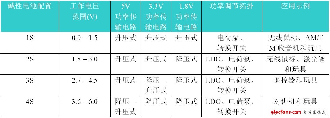 便携式电子中的电池供电策略,表1:碱性电池配置的比较,第2张