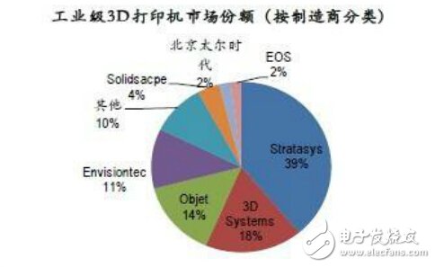 3D打印技术未来十大应用方向,第4张