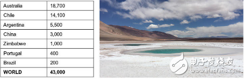 全球竞争激烈 西澳锂产量将强劲增长,第2张 全球竞争激烈 西澳锂产量将强劲增长,全球竞争激烈 西澳锂产量将强劲增长,第2张