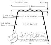 滤波器的主要参数概念介绍, 滤波器的主要参数（Definitions),第2张