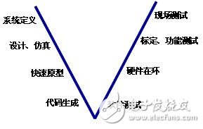NI基于PC技术的控制器开发“V”模式在汽车ECU开发中的应用实例,图1 控制器开发“V”模式图,第2张
