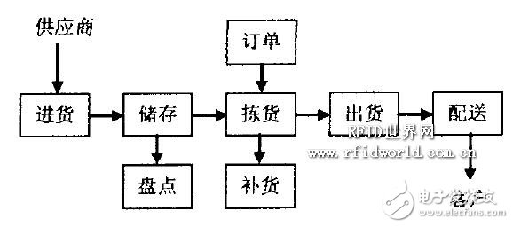 基于RFID技术的物流配送中心信息系统解决方案, 一种基于RFID的物流配送系统设计,第3张