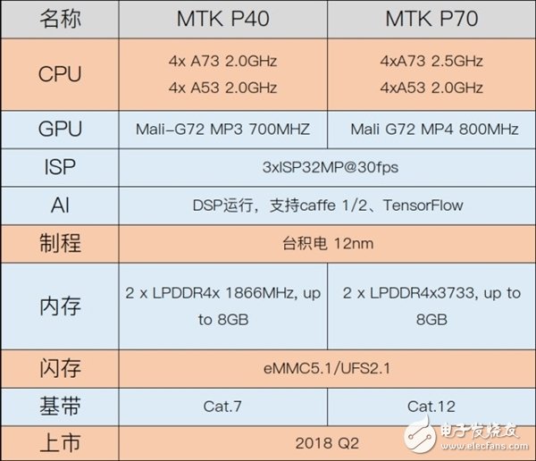 联发科靠全新P系列处理器反扑：小米OV捧场,联发科靠全新P系列处理器反扑：小米OV捧场,第2张