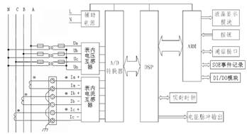 ACR230ELH电力质量分析仪的的设计原理和应用,第2张 ACR230ELH电力质量分析仪的的设计原理和应用,第2张