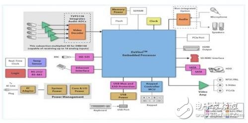 基于TI的达芬奇 DSP系统解决方案适用于高效数字视频应用,基于TI的达芬奇 DSP系统解决方案适用于高效数字视频应用,第2张